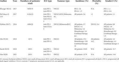Immune checkpoint inhibitor-related pneumonitis in non-small cell lung cancer: A review